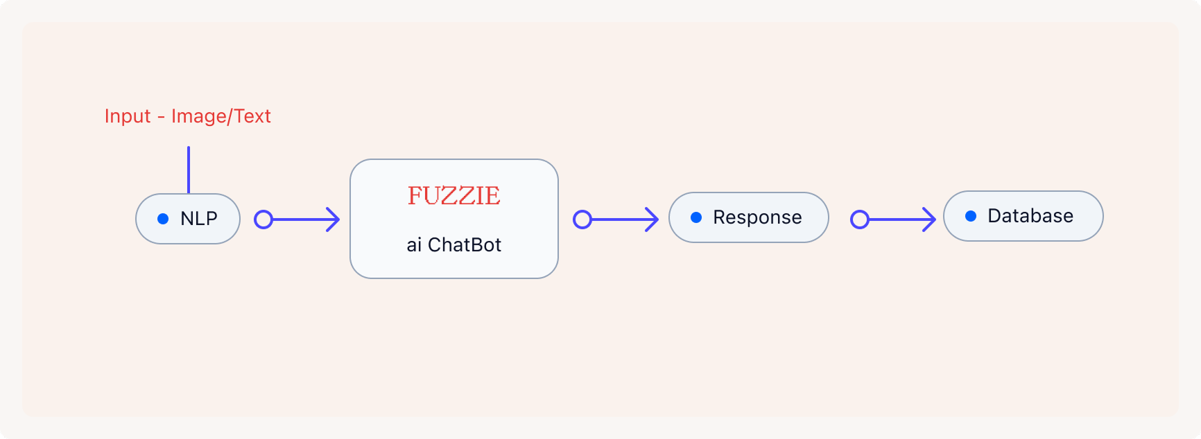 Fuzzie How It Works
